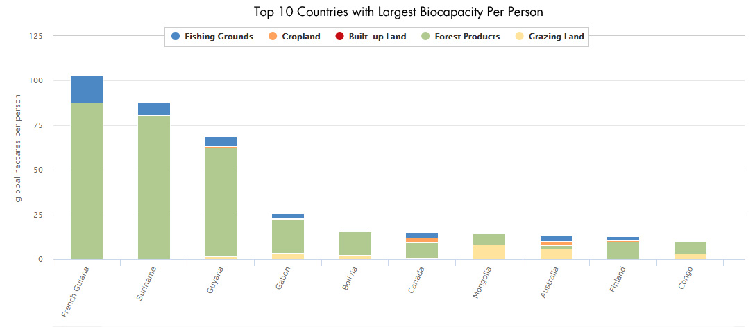 Top 10 Countries with Largest Biocapacity Per Person