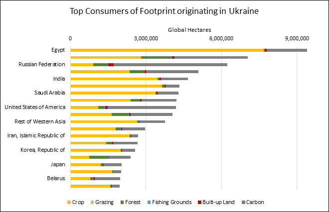 top consumers of footprint originating in ukraine